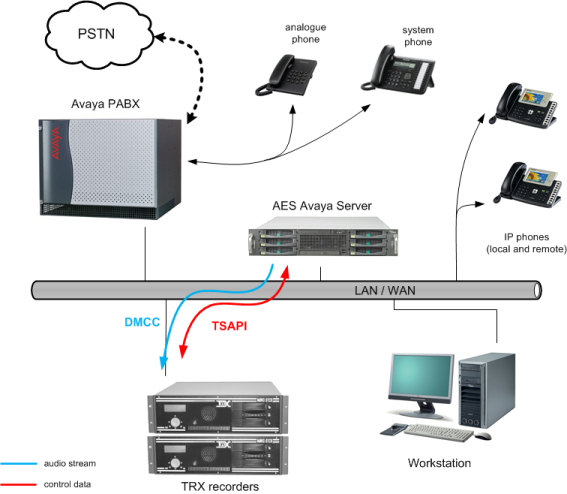 TRX call recording Avaya AES