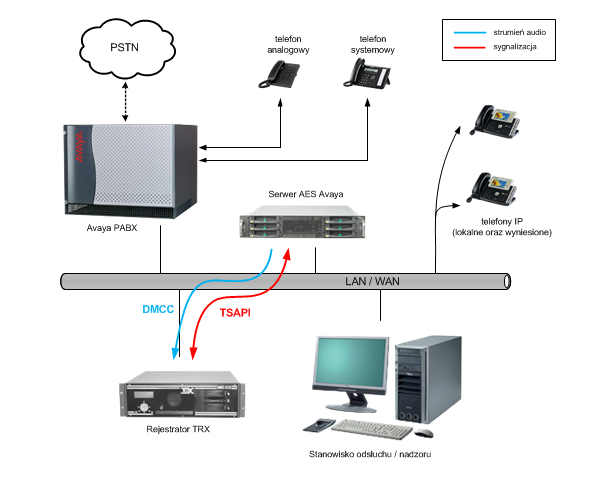 TRX nagrywanie rozmów Avaya AES