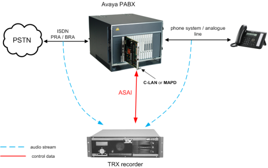 TRX call recording Avaya ASAI