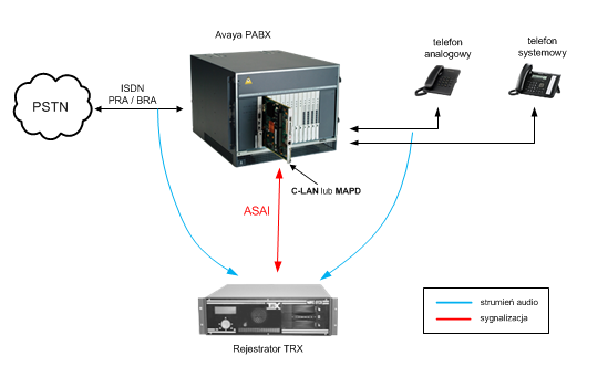 TRX nagrywanie rozmów Avaya ASAI