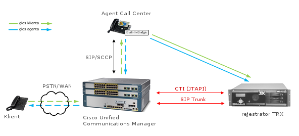 TRX nagrywanie rozmów Cisco