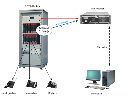 TRX call recording DGT CTI