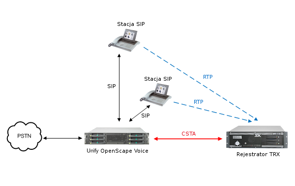 TRX nagrywanie rozmów OpenScape Voice