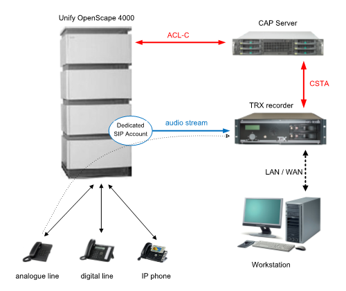 TRX call recording Unify CSTA