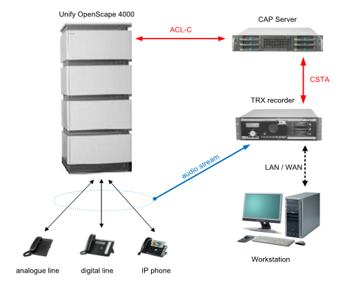 TRX call recording Unify CSTA